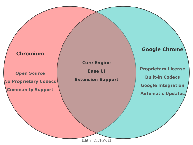 Venn diagram for Differences between Chromium and Google Chrome