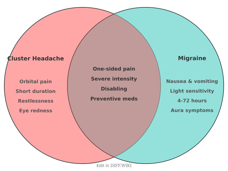 Venn diagram for Differences between Cluster Headache and Migraine