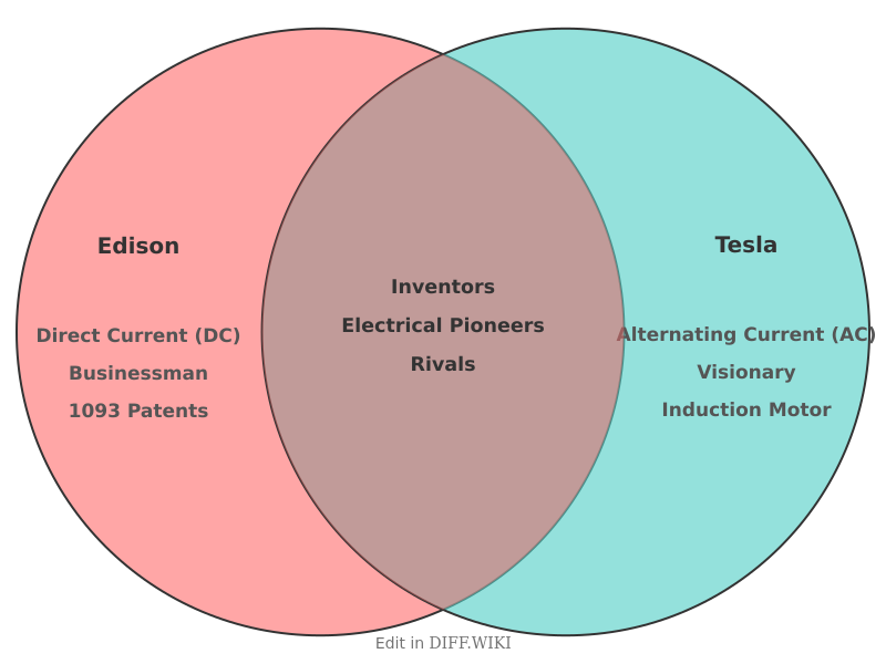 Venn diagram for Differences between Edison and Tesla
