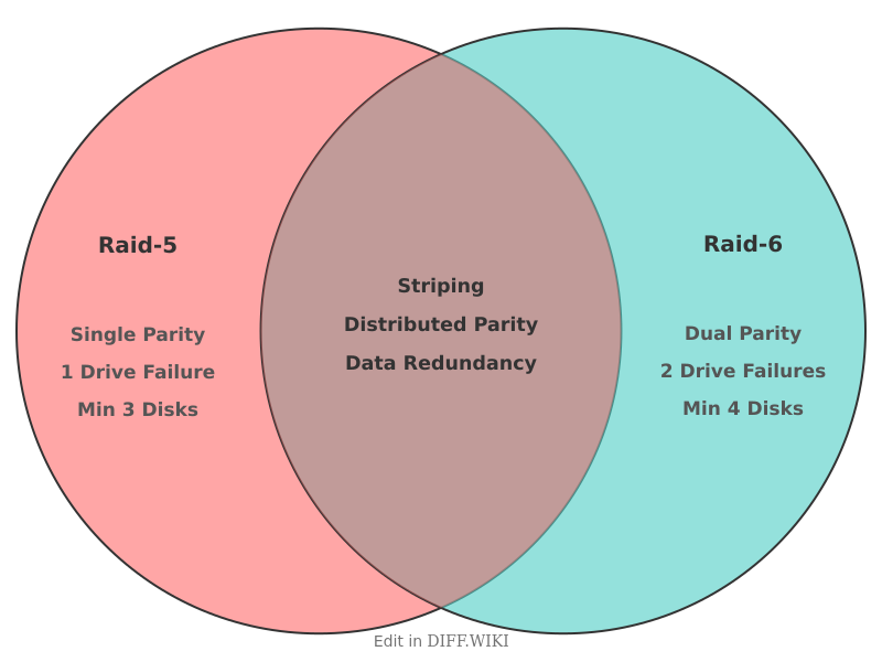 Venn diagram for Differences between RAID-5- and RAID-6