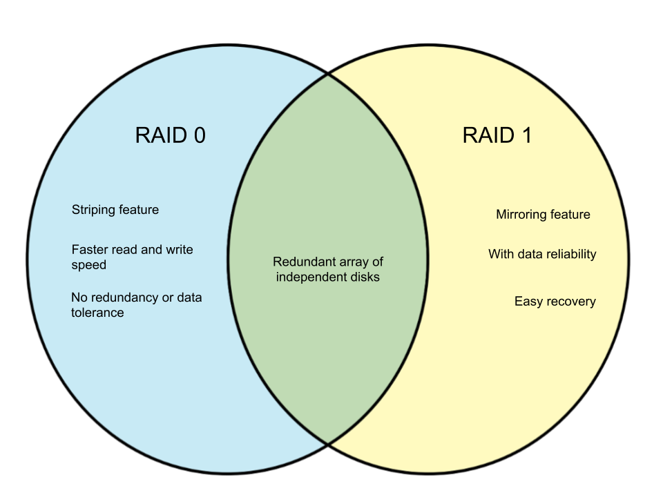 Difference-Between-RAID-0-and-RAID-1.png