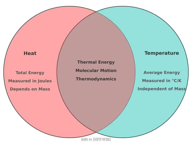 Venn diagram for Differences between Heat and Temperature