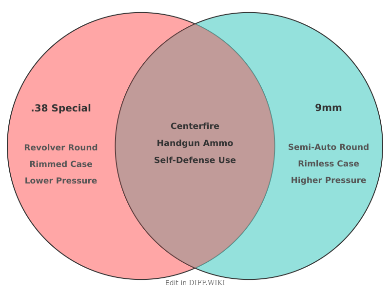 Venn diagram for Differences between .38 Special and 9mm