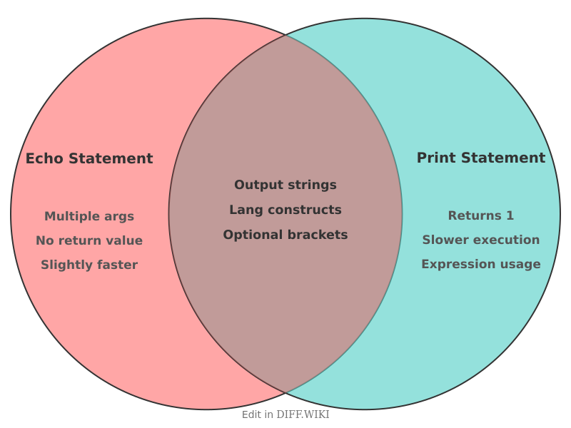 Venn diagram for Differences between echo- and -print-in-PHP