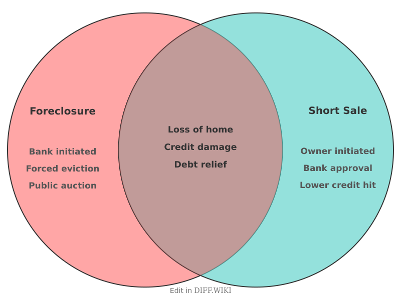 Venn diagram for Differences between Foreclosure and Short Sale