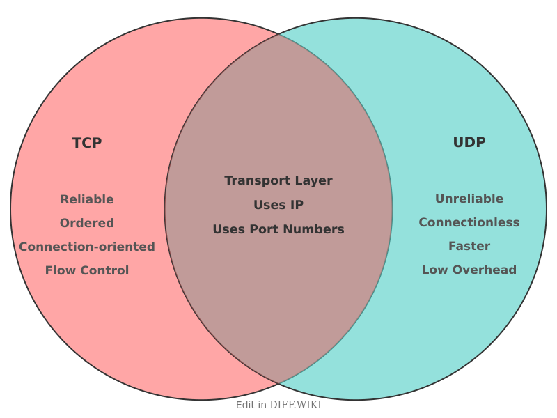 Venn diagram for Differences between TCP and UDP