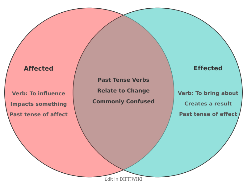 Venn diagram for Differences between Affected and Effected