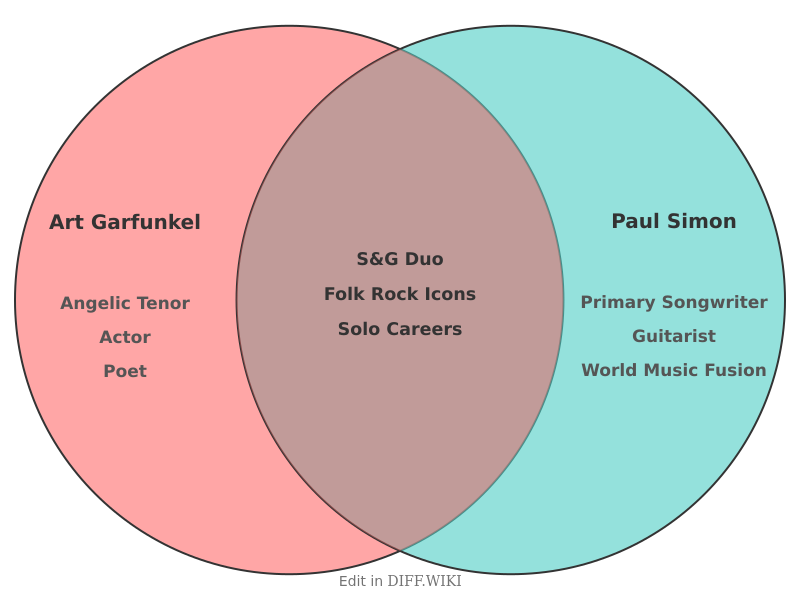 Venn diagram for Differences between Art Garfunkel and Paul Simon