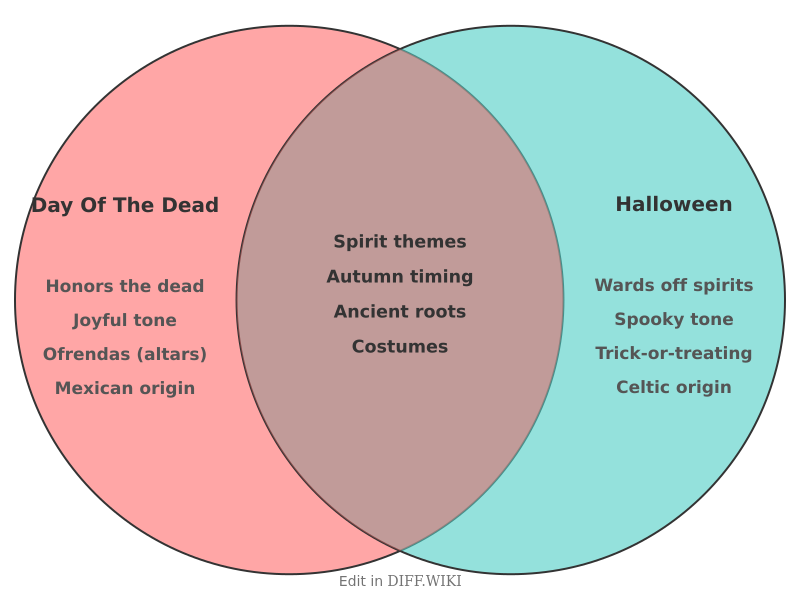 Venn diagram for Differences between Day of the Dead and Halloween