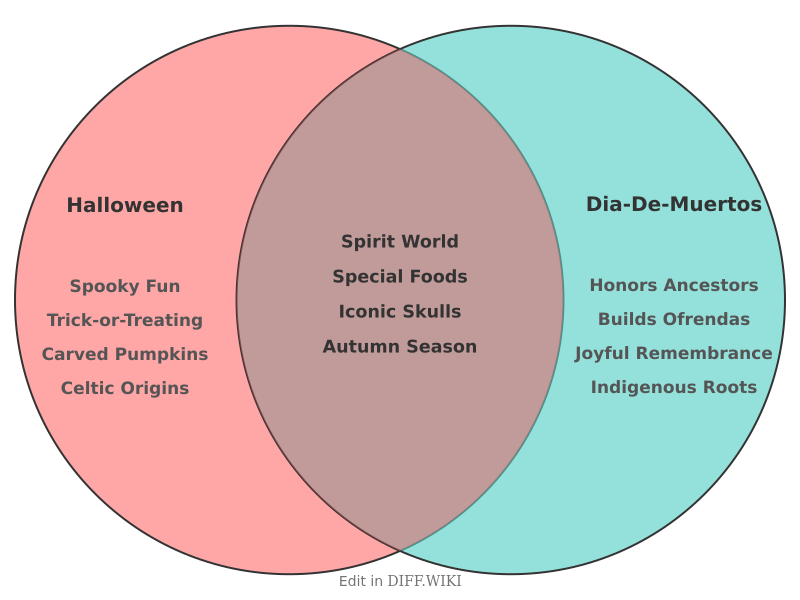 Venn diagram for Differences between Halloween- and Dia-de-Muertos