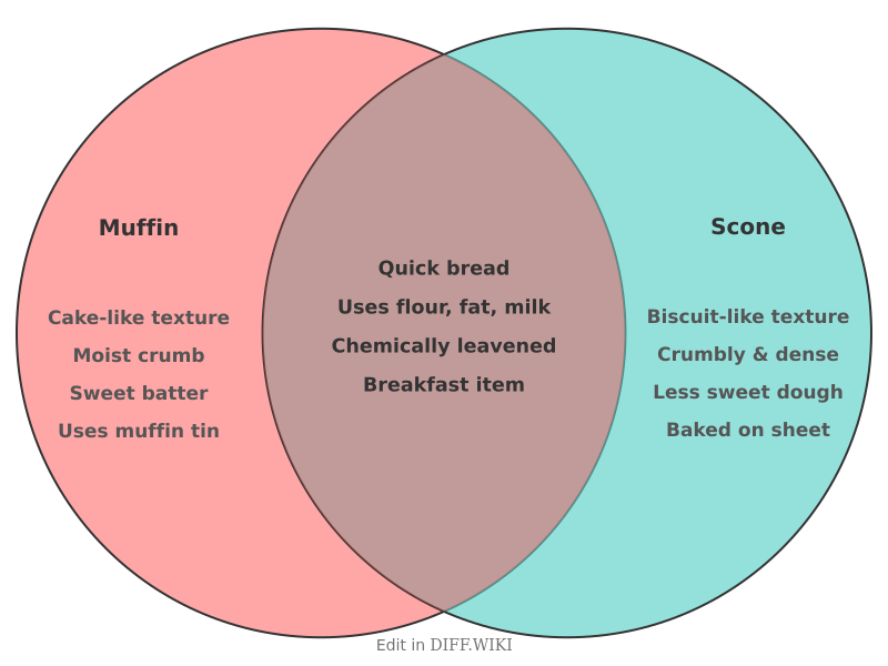Venn diagram for Differences between Muffin and Scone