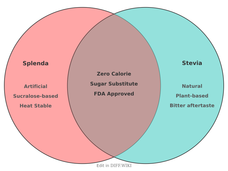 Venn diagram for Differences between Splenda and Stevia