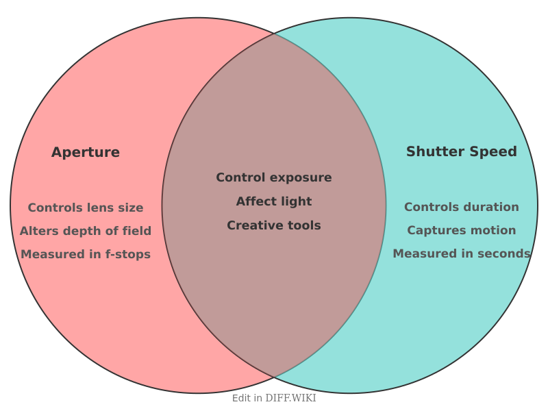 Venn diagram for Differences between Aperture and Shutter Speed
