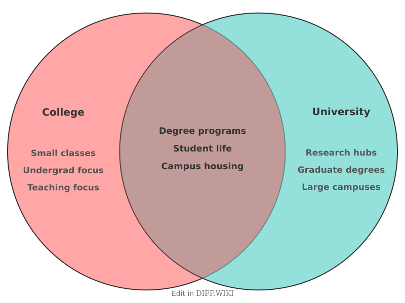 Venn diagram for Differences between College and University
