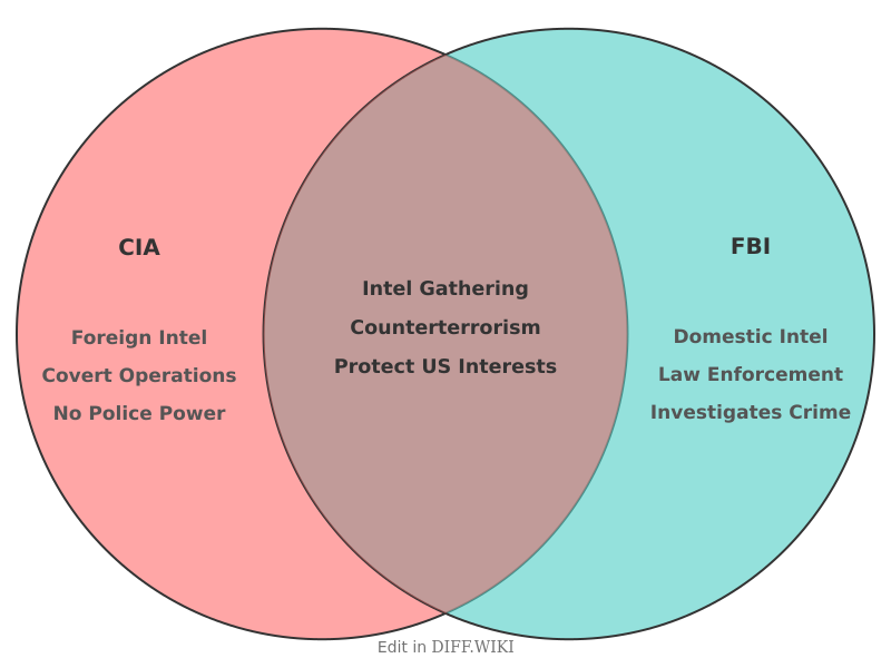 Venn diagram for Differences between CIA and FBI