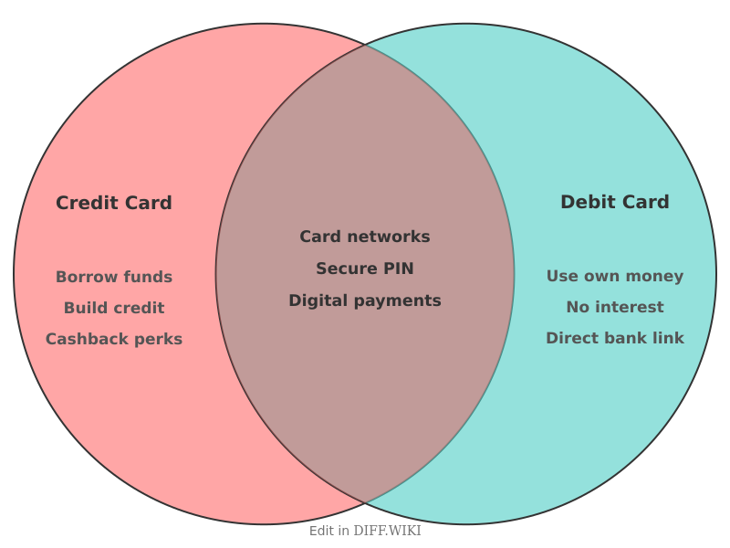 Venn diagram for Differences between Credit Card and Debit Card