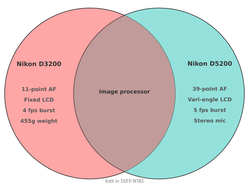 File:Venn diagram Differences between Nikon D3200 versus Nikon D5200 comparison.png