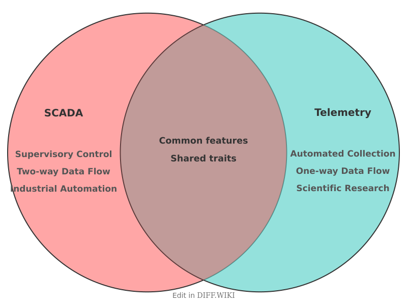 Venn diagram for Differences between Scada and Telemetry