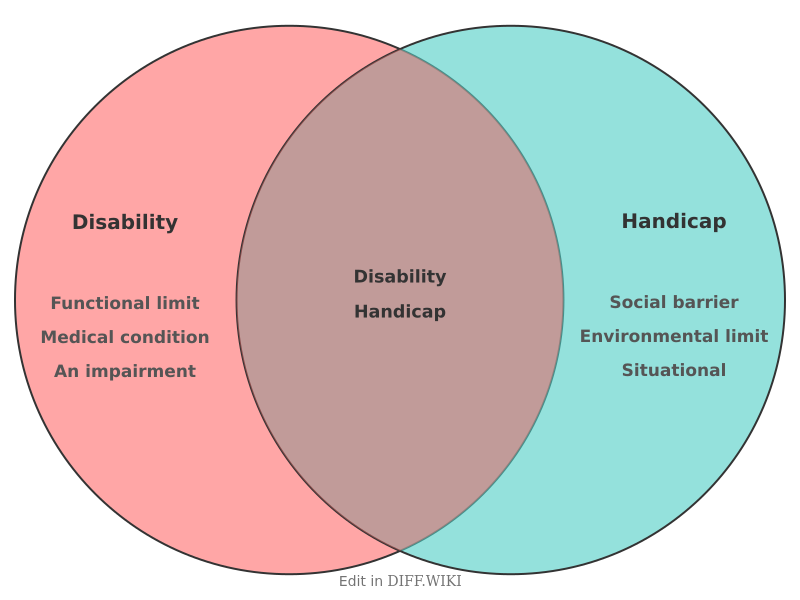 Venn diagram for Differences between Disability and Handicap