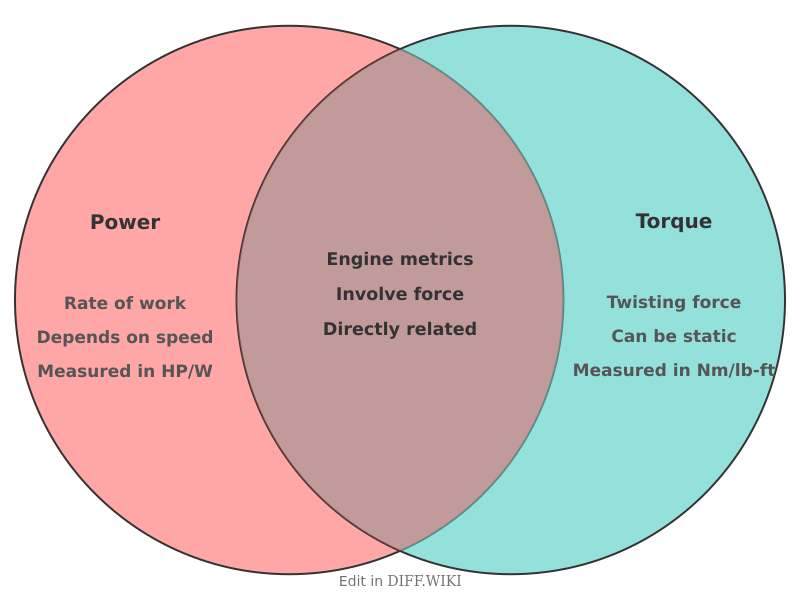 Venn diagram for Differences between Power and Torque
