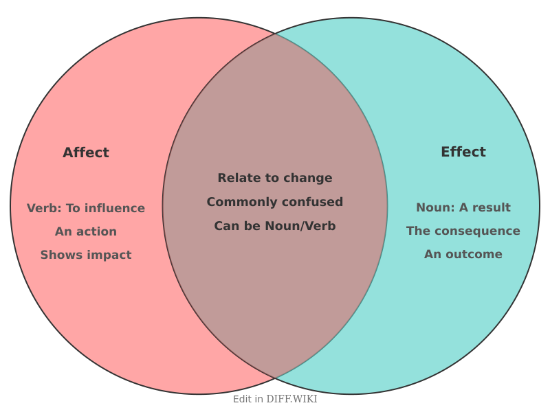 Venn diagram for Differences between Affect and Effect