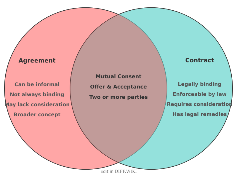 Venn diagram for Differences between Agreement and Contract