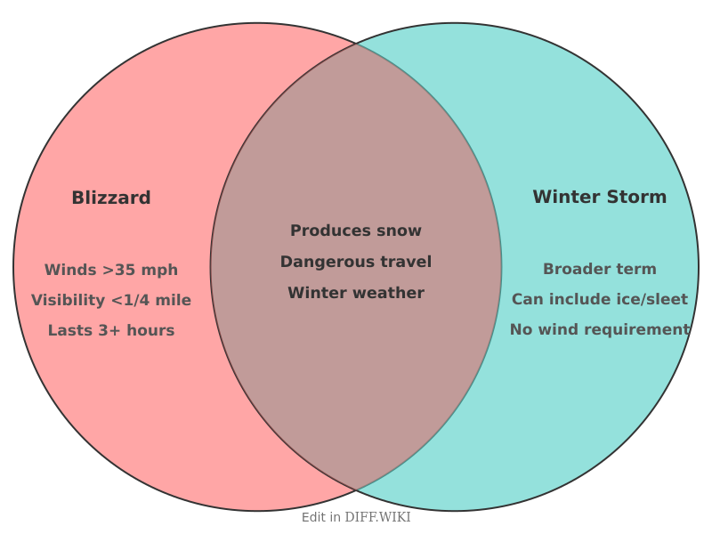 Venn diagram for Differences between Blizzard and Winter Storm