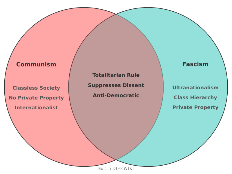 Venn diagram for Differences between Communism and Fascism