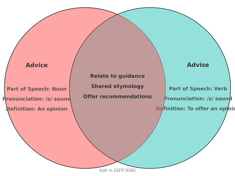 Venn diagram for Differences between Advice and Advise