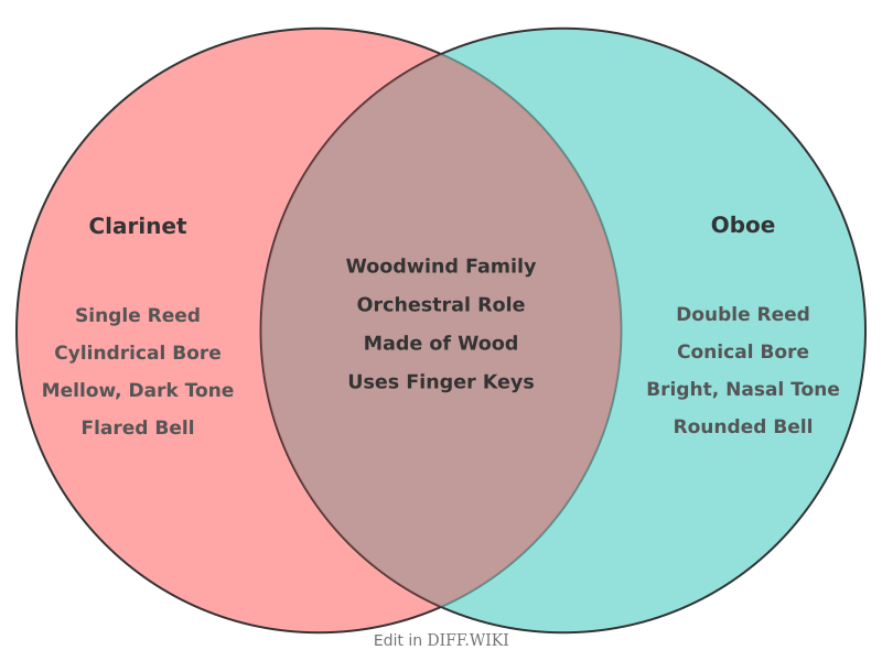 Venn diagram for Differences between Clarinet and Oboe