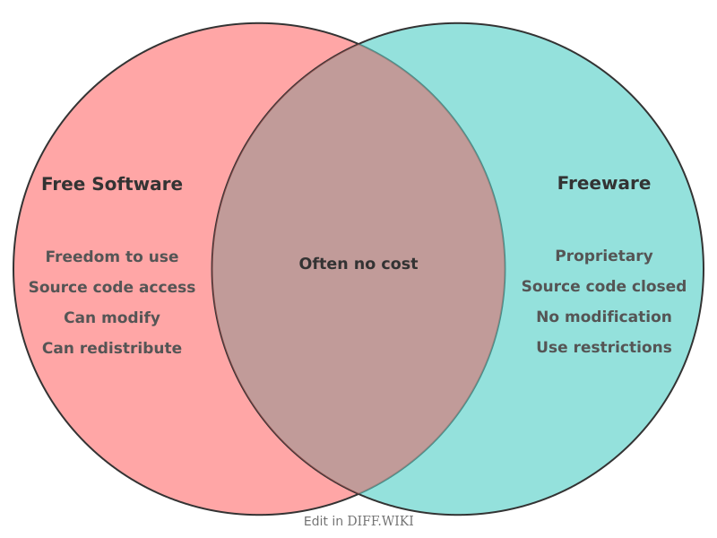 Venn diagram for Differences between Free Software and Freeware