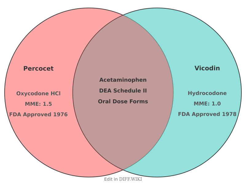Venn diagram for Differences between Percocet and Vicodin