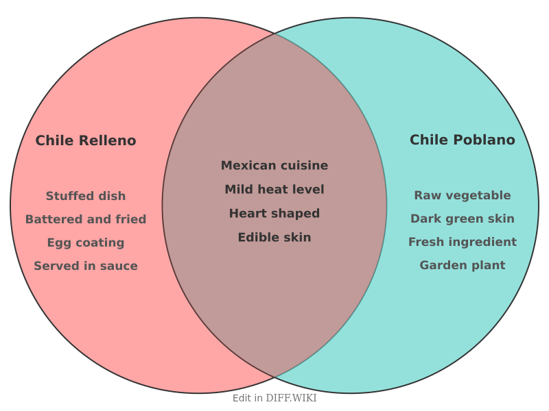 Venn diagram for difference between chile relleno and chile poblano