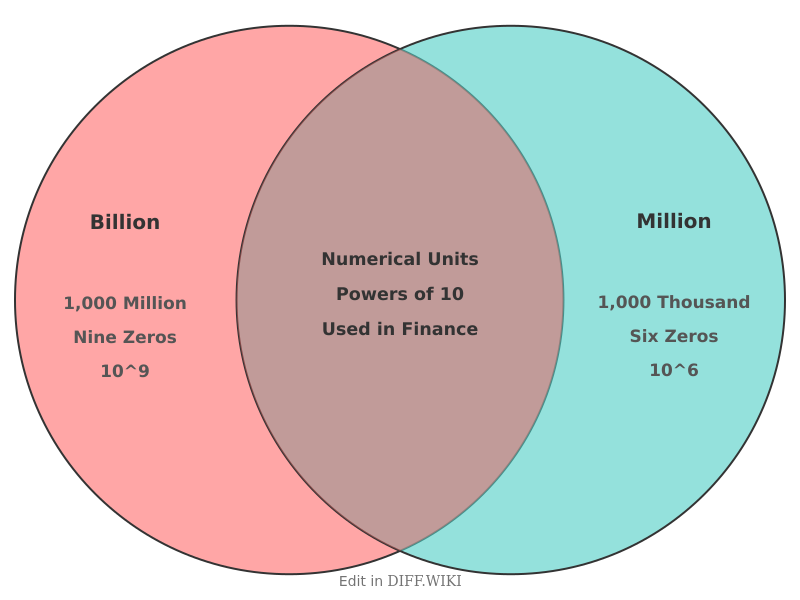 Venn diagram for Differences between Billion and Million