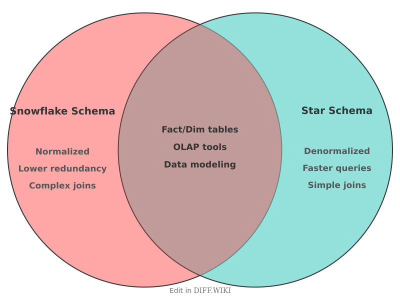 Venn diagram for Differences between Snowflake Schema and Star Schema
