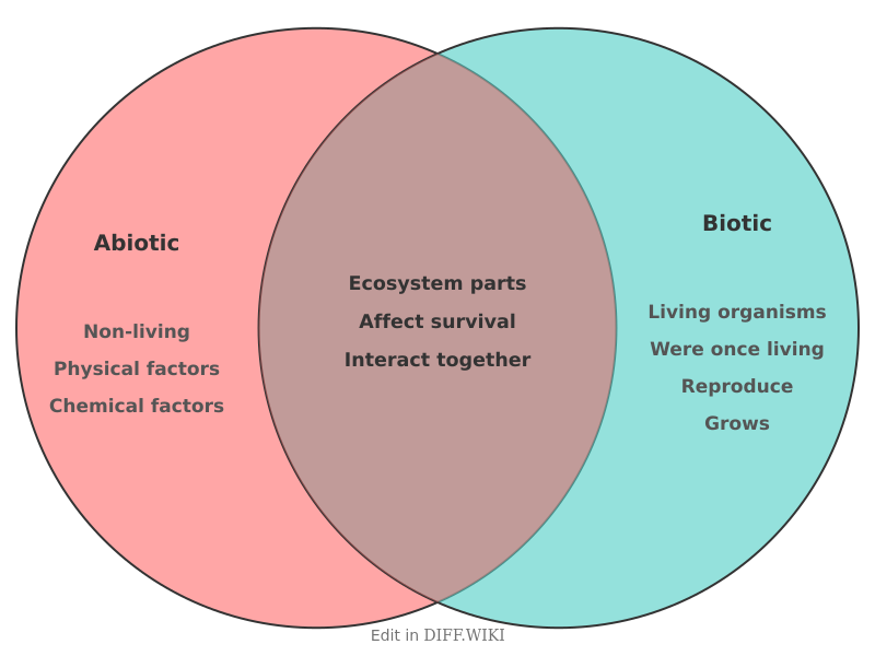 Venn diagram for Differences between Abiotic and Biotic
