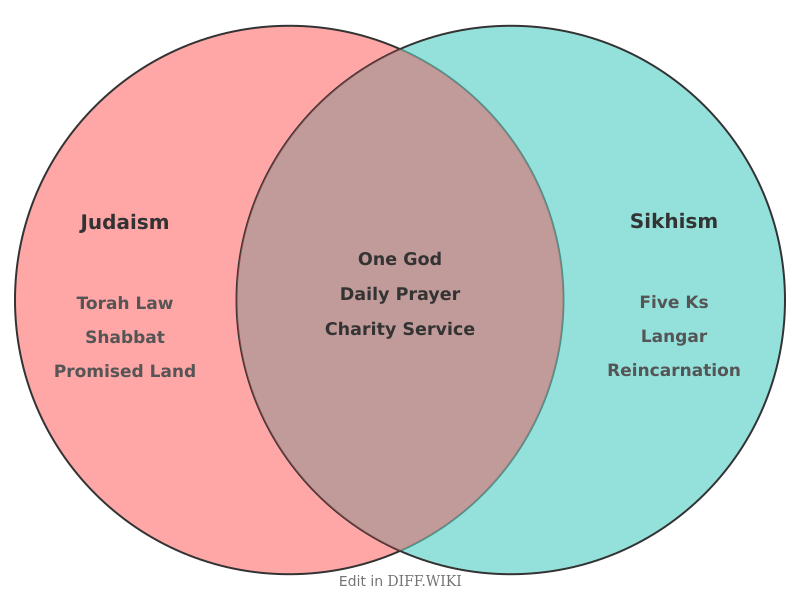 Venn diagram for Differences between Judaism and Sikhism