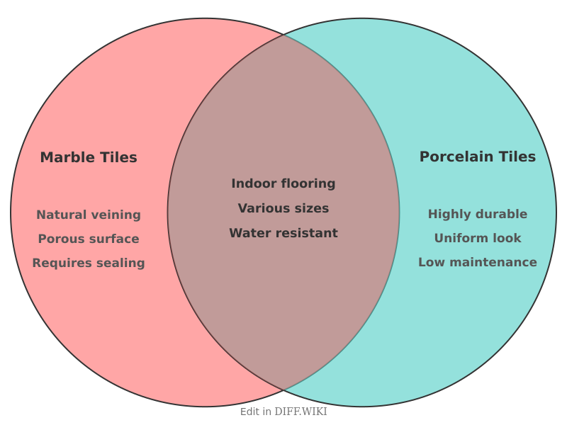 Venn diagram for Differences between Marble Tiles and Porcelain Tiles