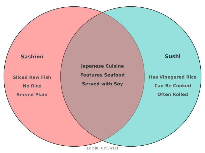 Venn diagram for Differences between Sashimi and Sushi