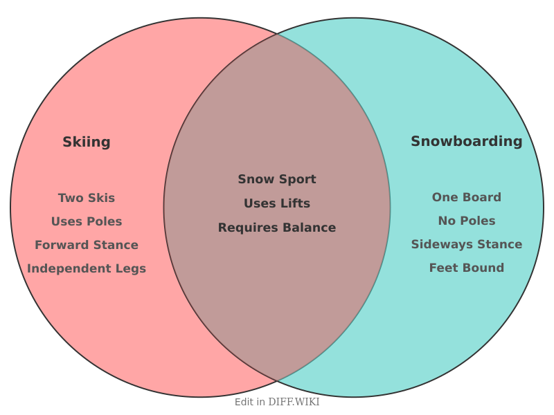 Venn diagram for Differences between Skiing and Snowboarding
