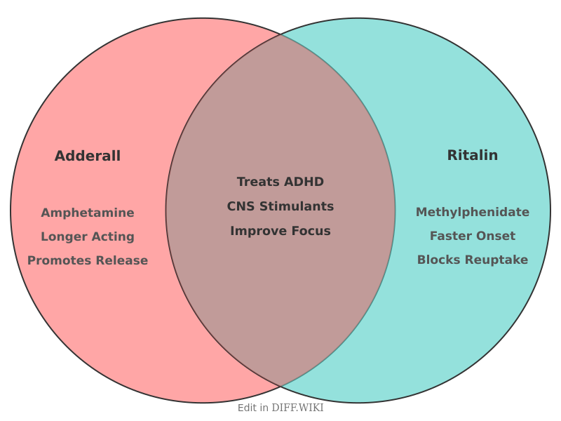 Venn diagram for Differences between Adderall and Ritalin