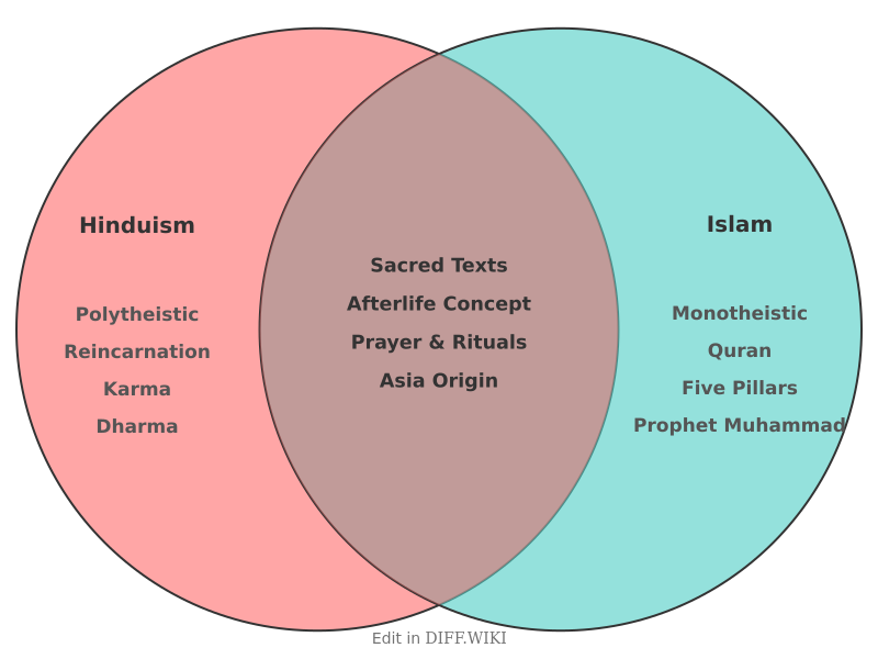 Venn diagram for Differences between Hinduism and Islam