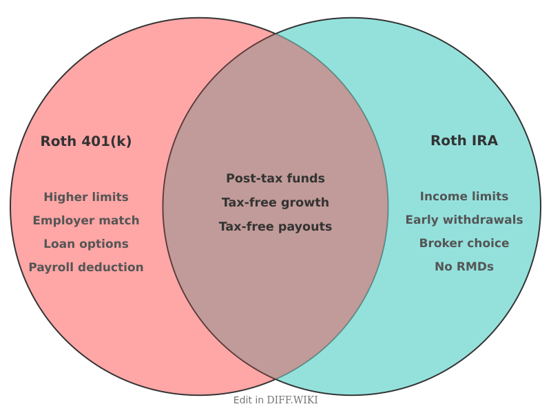 Venn diagram for Differences between Roth 401(k) and Roth IRA