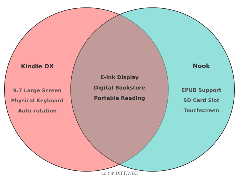 Venn diagram for Differences between Kindle DX and Nook