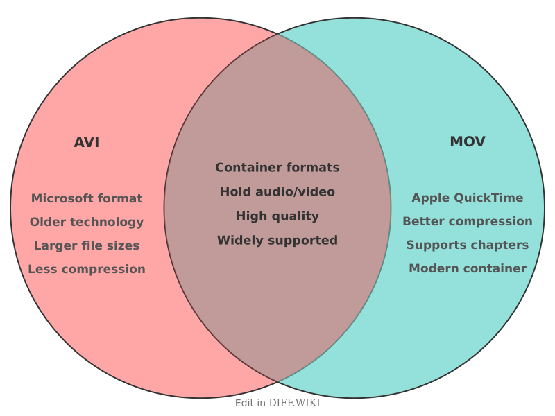 Venn diagram for Differences between AVI and MOV