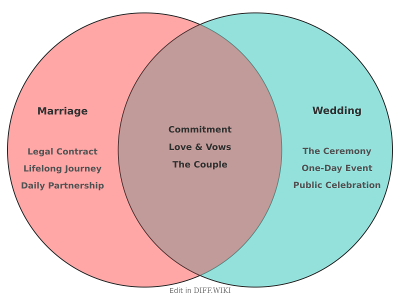 Venn diagram for Differences between Marriage and Wedding