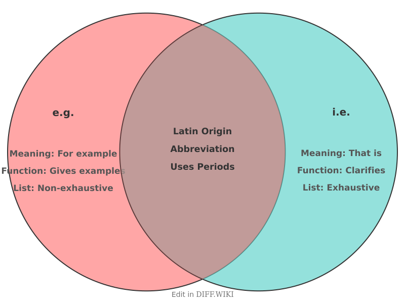 Venn diagram for Differences between e.g. and i.e.
