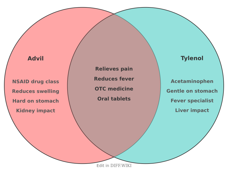Venn diagram for Differences between Advil and Tylenol