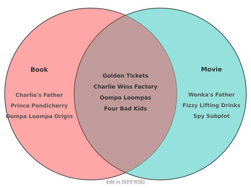 Venn diagram for Differences between Charlie-and-the-Chocolate-Factory-Book- and Movie