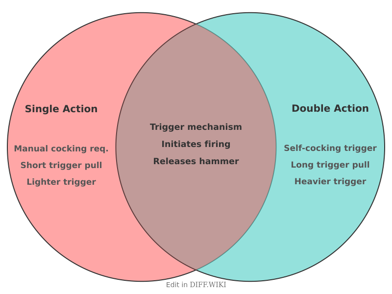Venn diagram for Differences between Single Action and Double Action